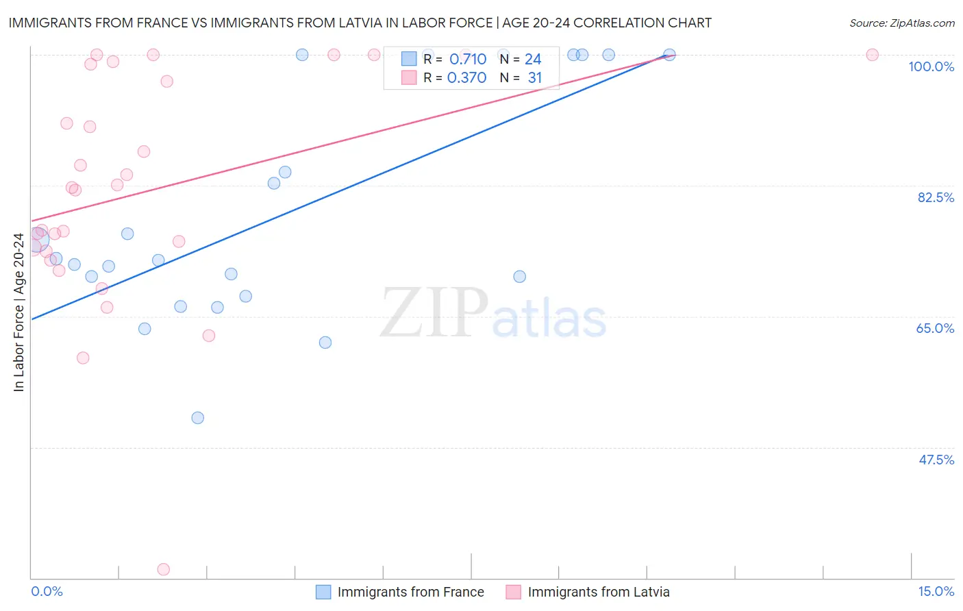 Immigrants from France vs Immigrants from Latvia In Labor Force | Age 20-24