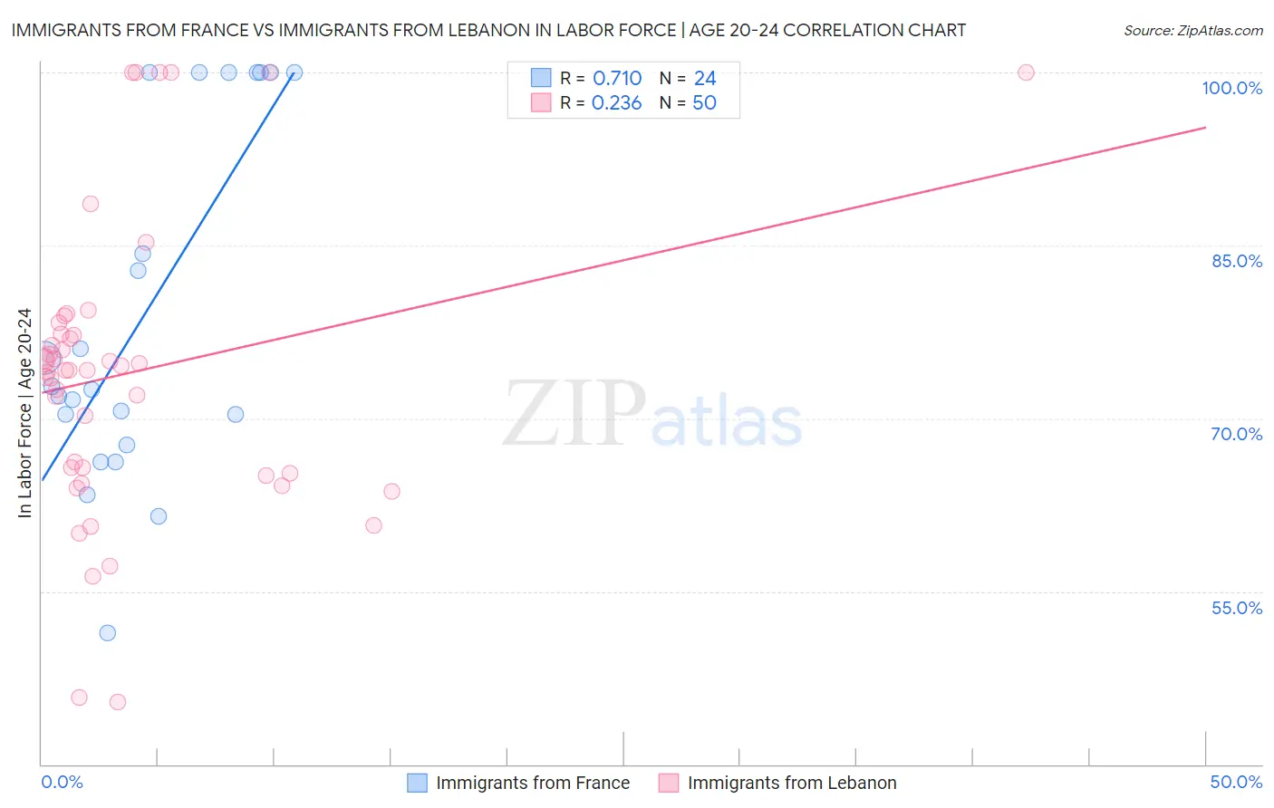 Immigrants from France vs Immigrants from Lebanon In Labor Force | Age 20-24