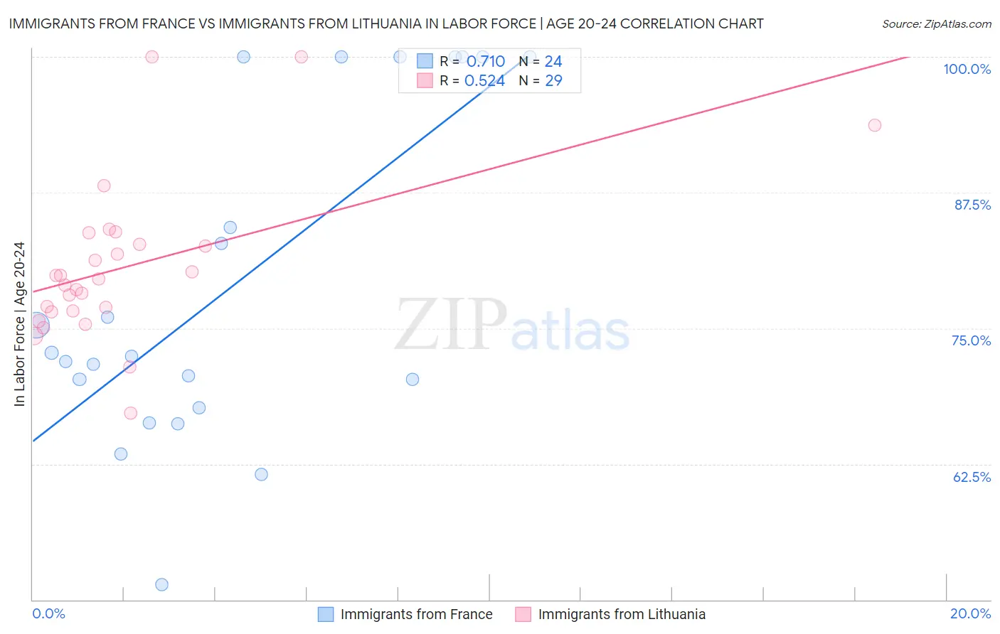 Immigrants from France vs Immigrants from Lithuania In Labor Force | Age 20-24