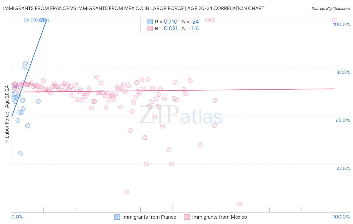 Immigrants from France vs Immigrants from Mexico In Labor Force | Age 20-24