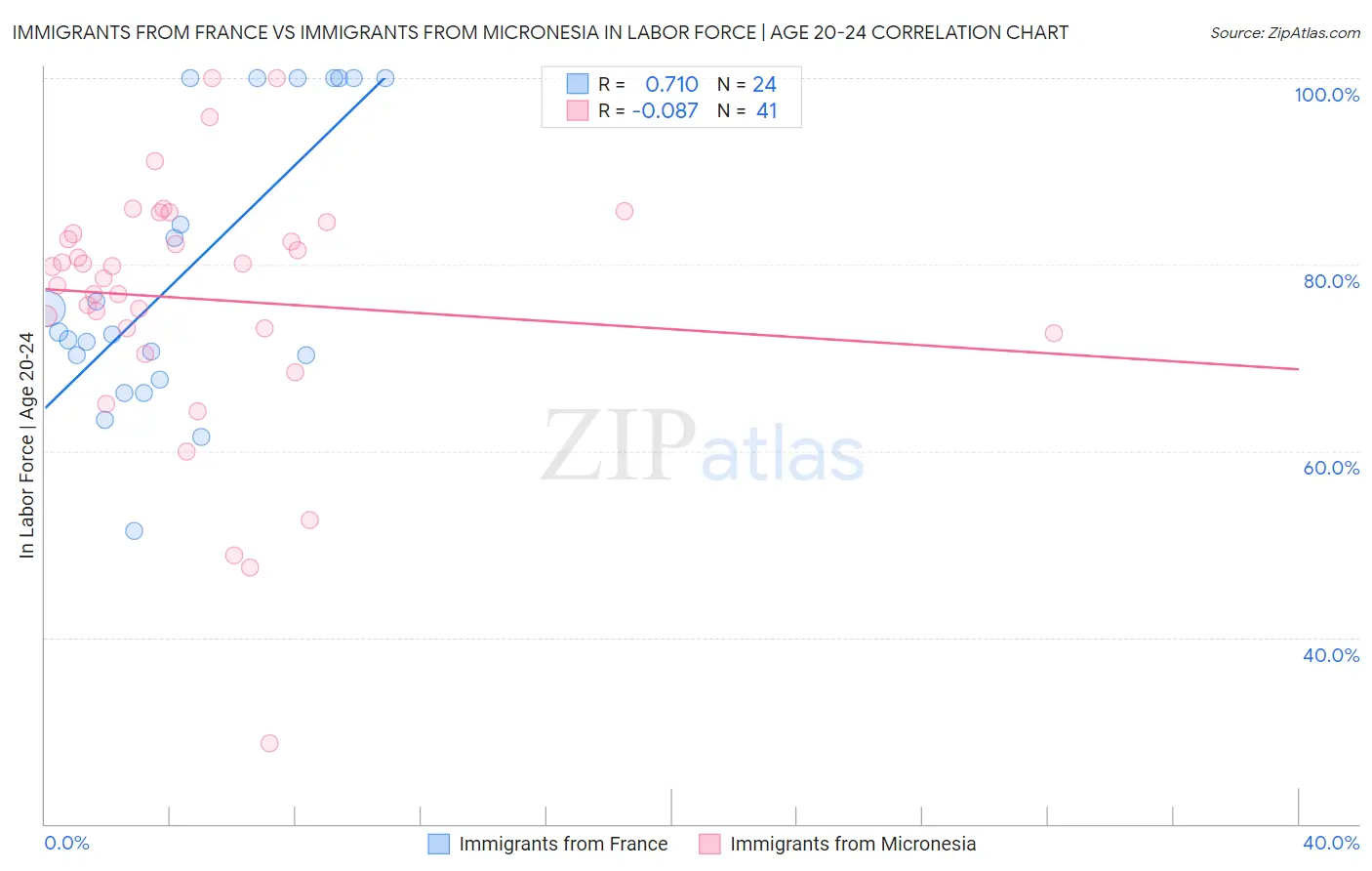 Immigrants from France vs Immigrants from Micronesia In Labor Force | Age 20-24