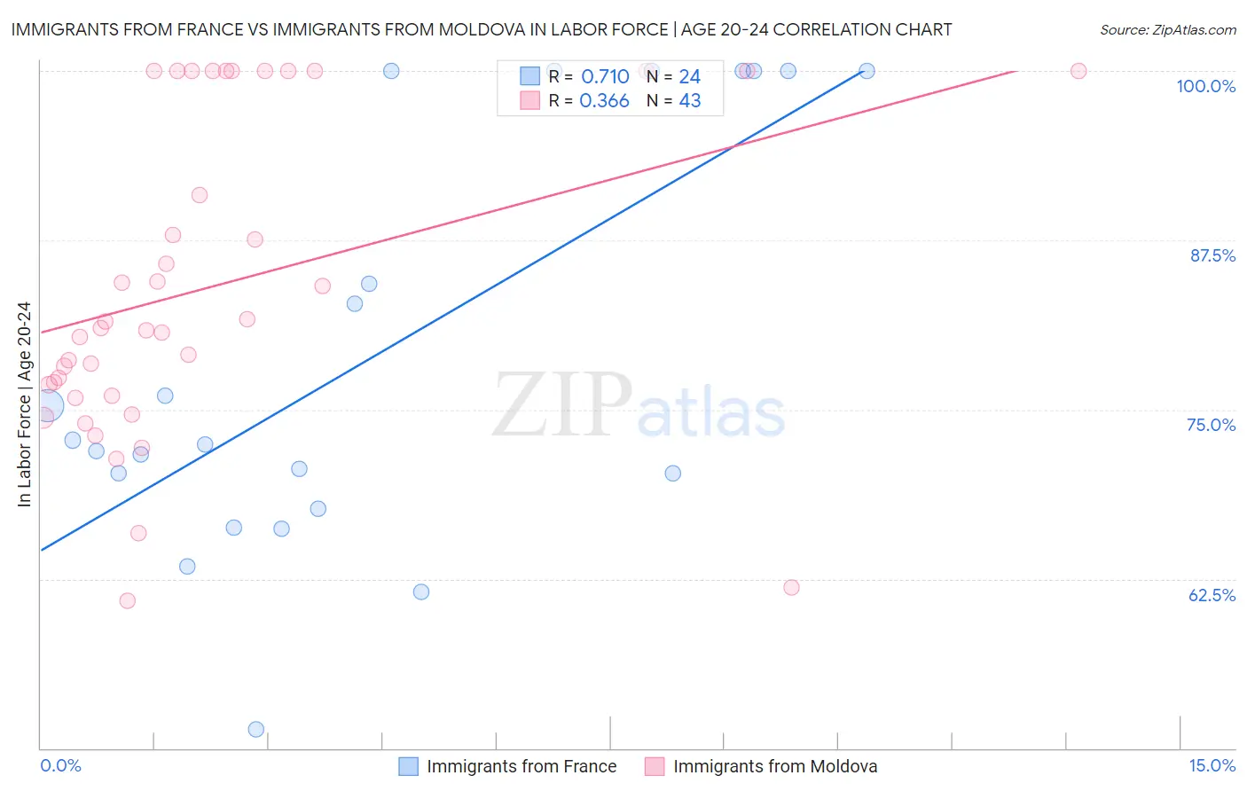 Immigrants from France vs Immigrants from Moldova In Labor Force | Age 20-24