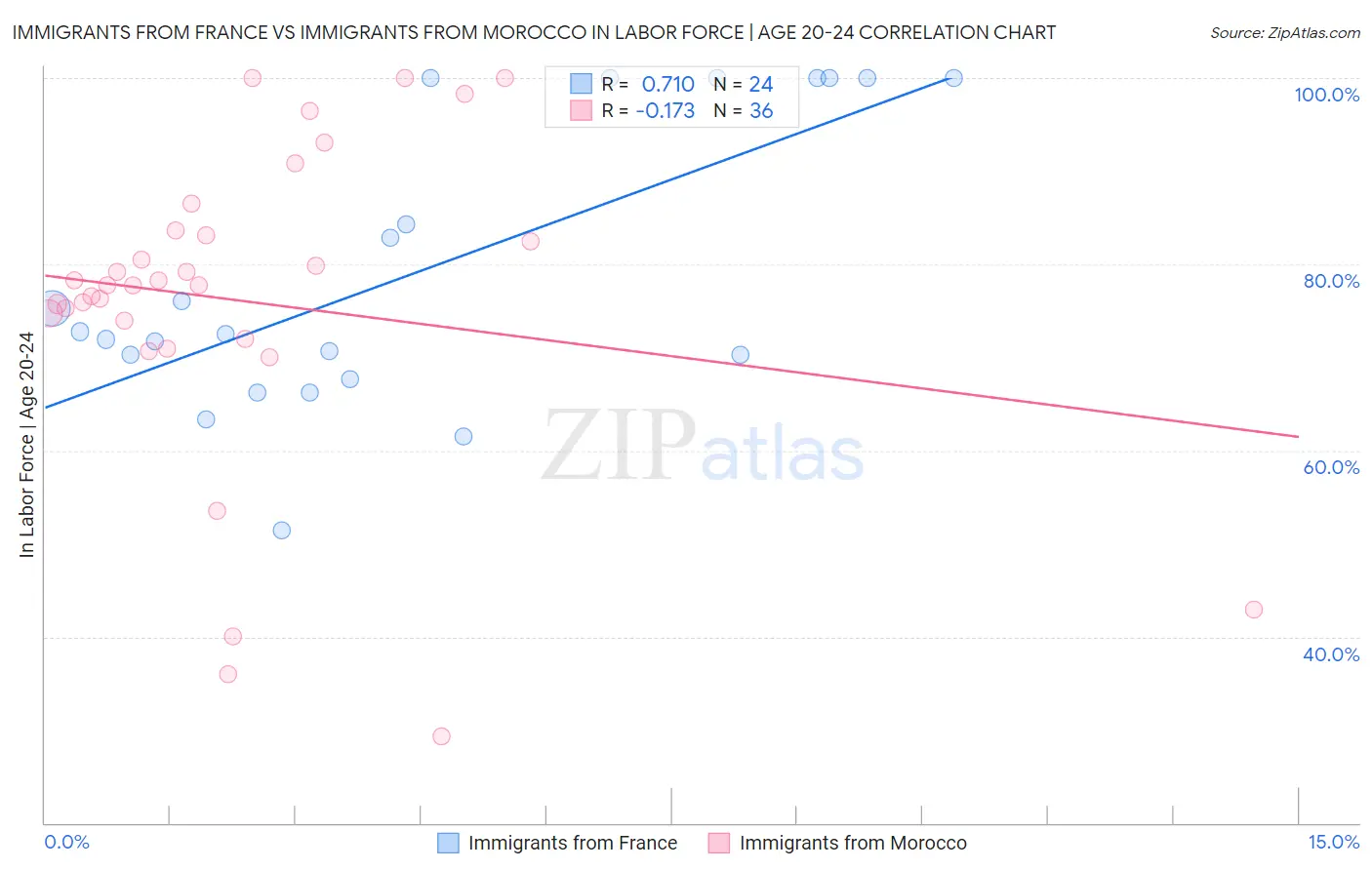 Immigrants from France vs Immigrants from Morocco In Labor Force | Age 20-24