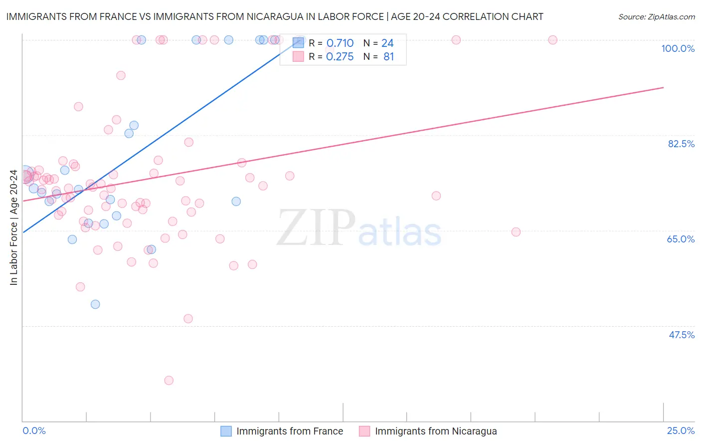 Immigrants from France vs Immigrants from Nicaragua In Labor Force | Age 20-24