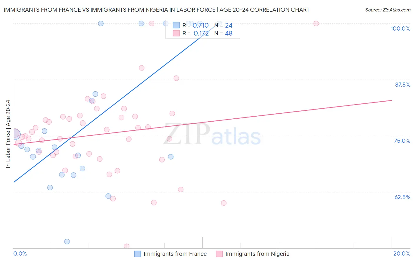 Immigrants from France vs Immigrants from Nigeria In Labor Force | Age 20-24