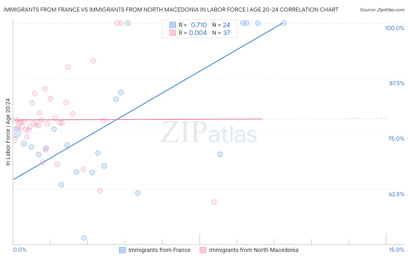 Immigrants from France vs Immigrants from North Macedonia In Labor Force | Age 20-24