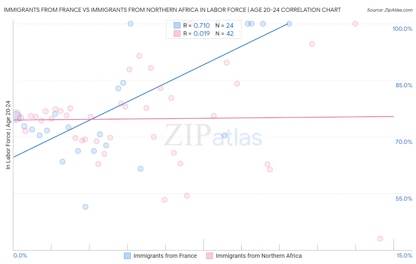 Immigrants from France vs Immigrants from Northern Africa In Labor Force | Age 20-24