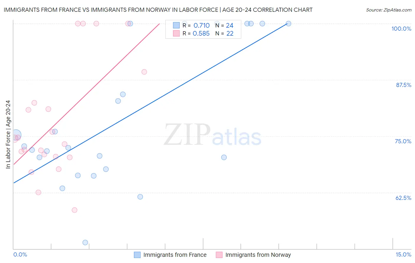 Immigrants from France vs Immigrants from Norway In Labor Force | Age 20-24