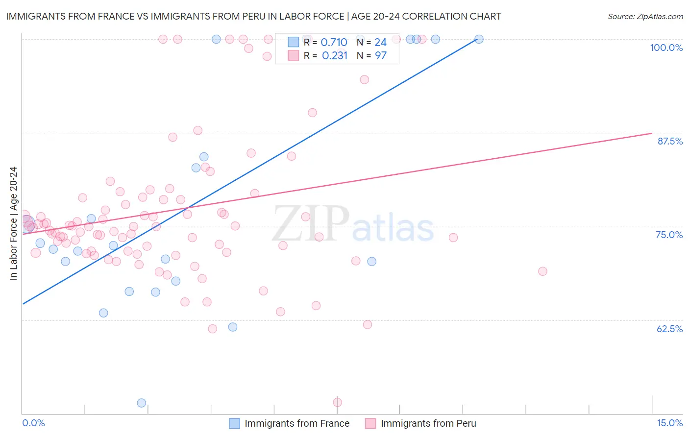 Immigrants from France vs Immigrants from Peru In Labor Force | Age 20-24