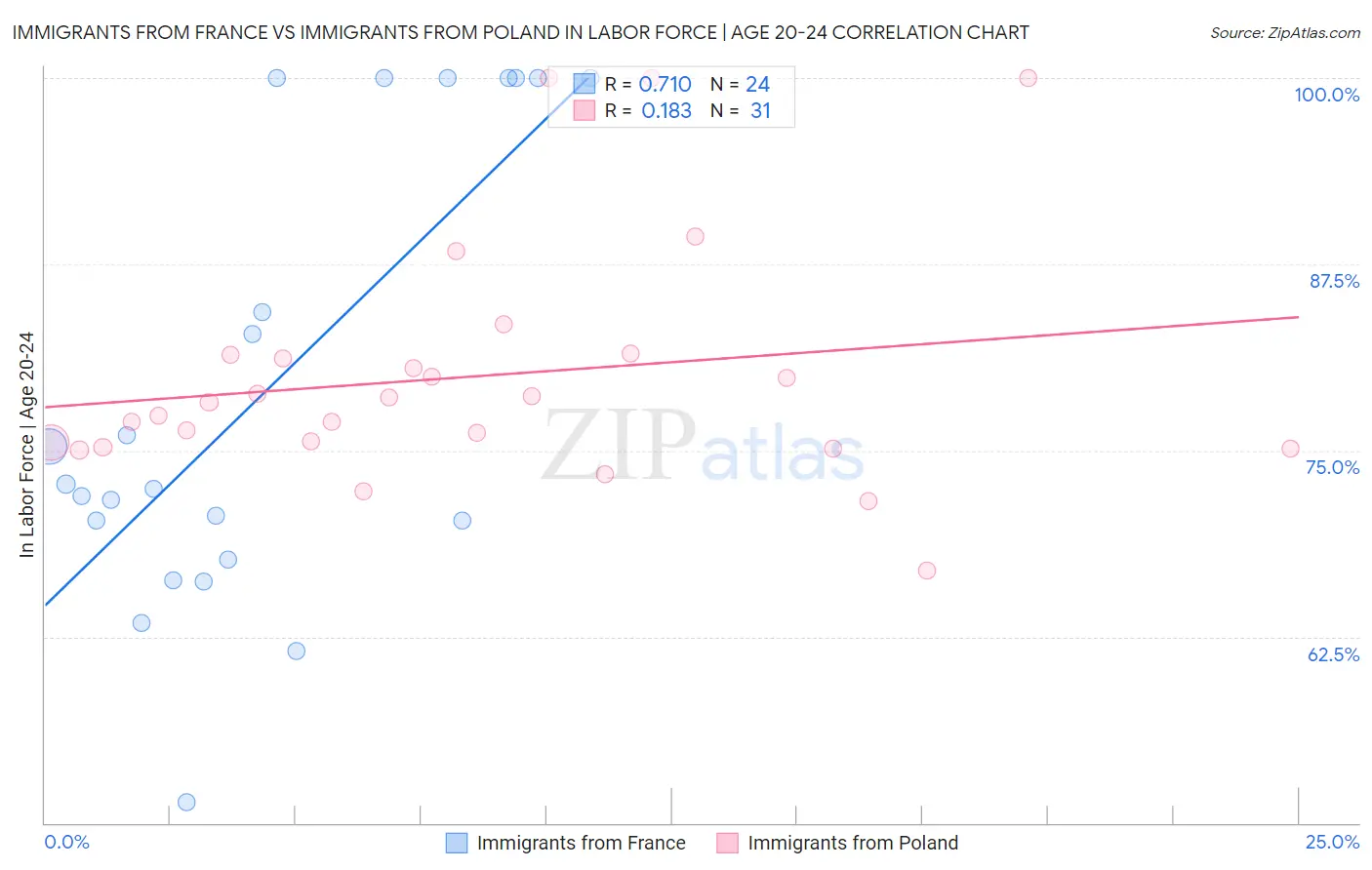 Immigrants from France vs Immigrants from Poland In Labor Force | Age 20-24