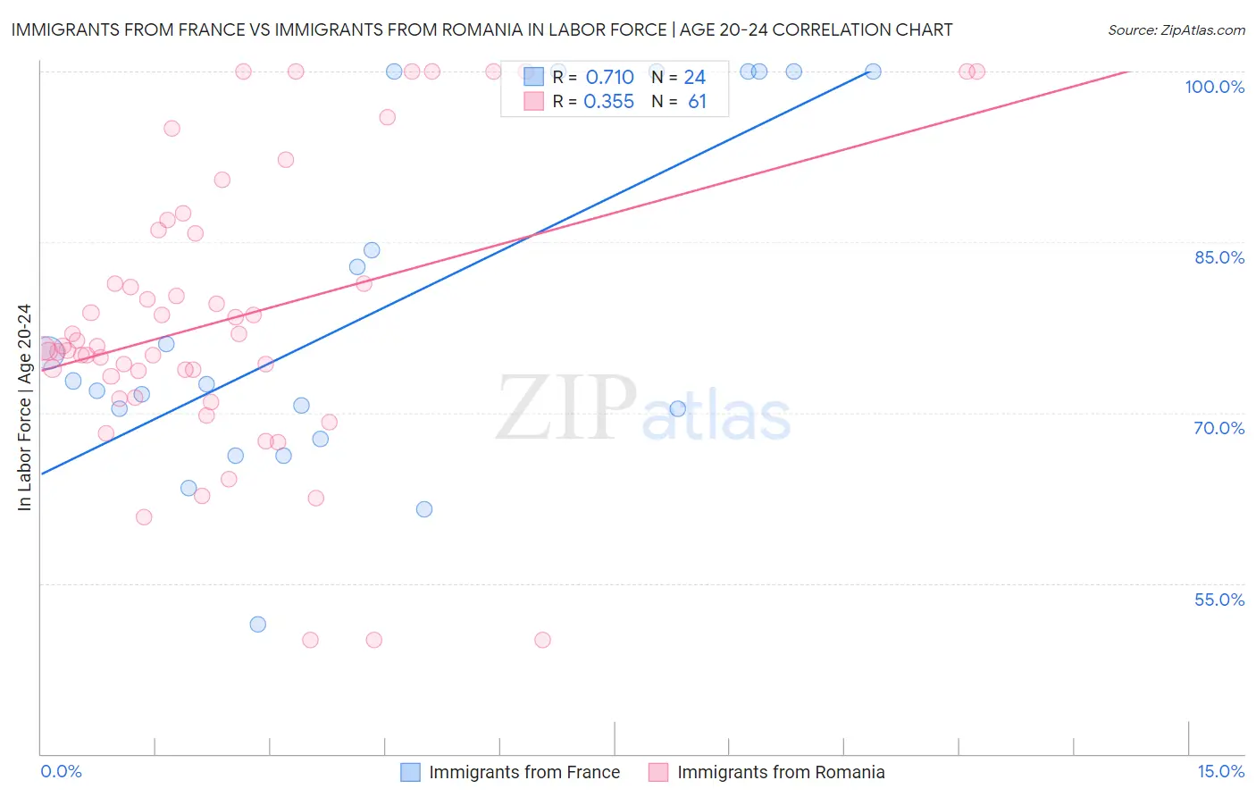 Immigrants from France vs Immigrants from Romania In Labor Force | Age 20-24