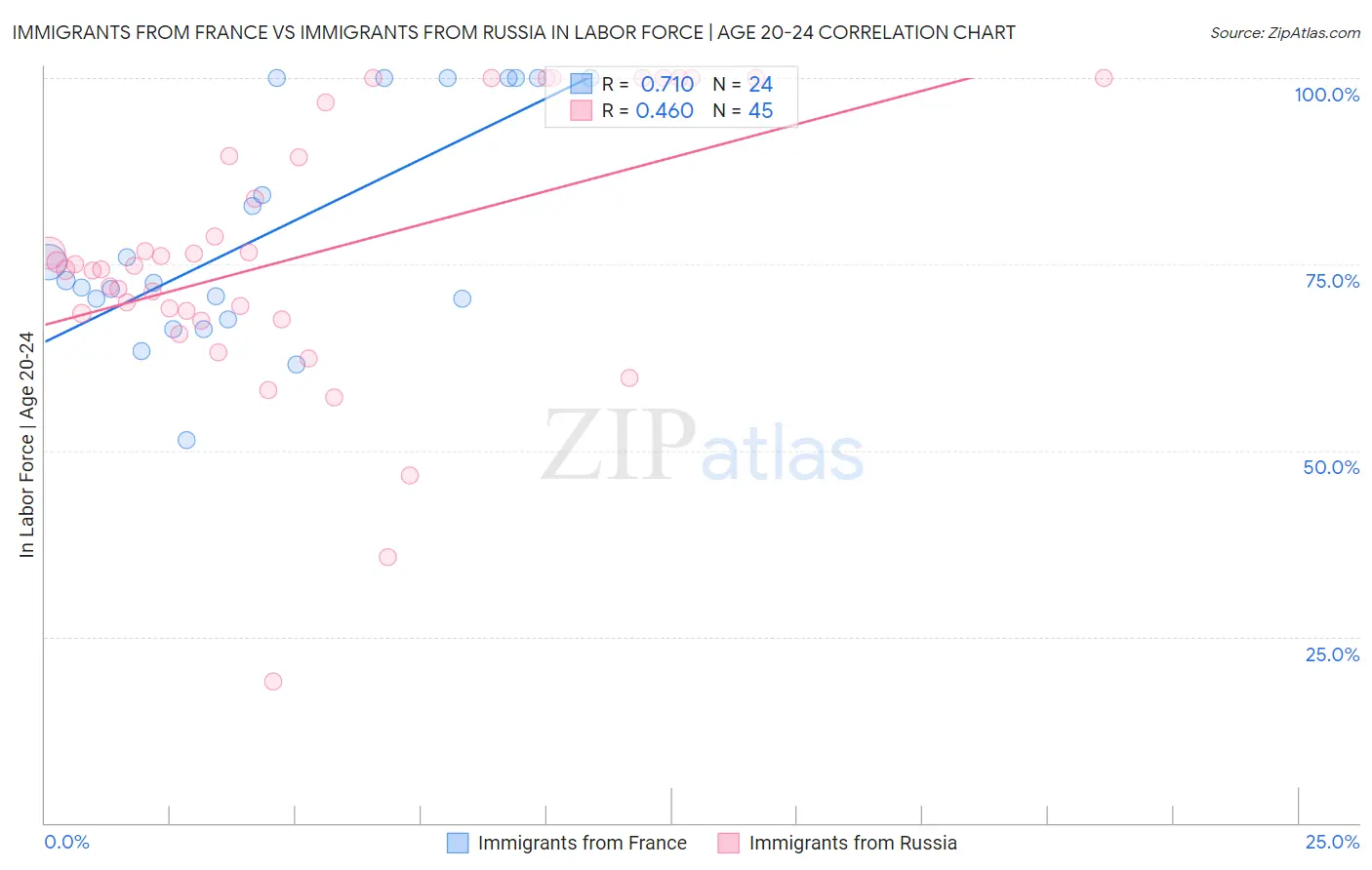 Immigrants from France vs Immigrants from Russia In Labor Force | Age 20-24