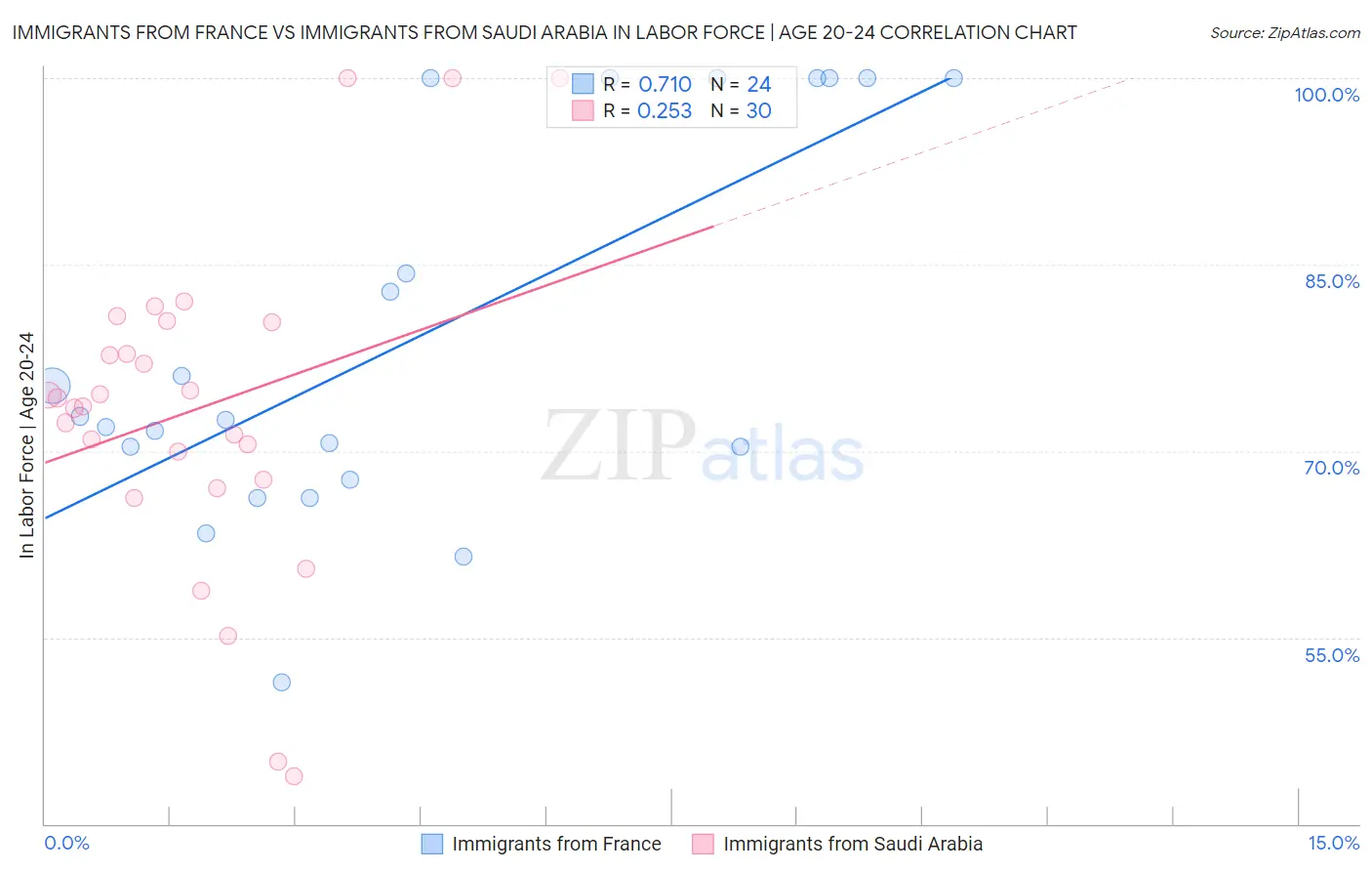 Immigrants from France vs Immigrants from Saudi Arabia In Labor Force | Age 20-24