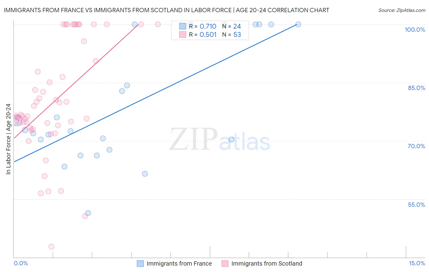 Immigrants from France vs Immigrants from Scotland In Labor Force | Age 20-24