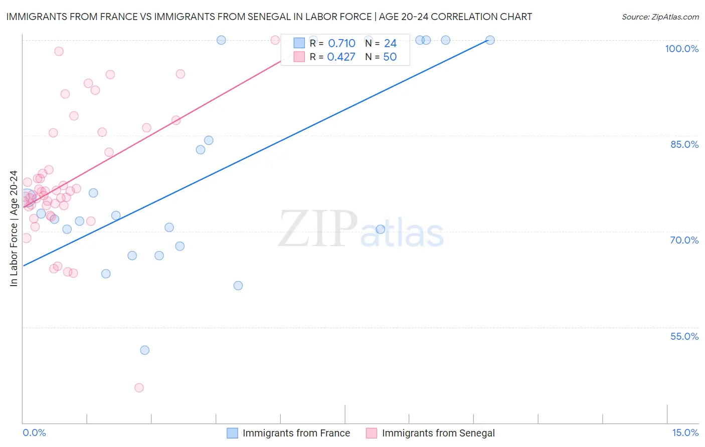 Immigrants from France vs Immigrants from Senegal In Labor Force | Age 20-24