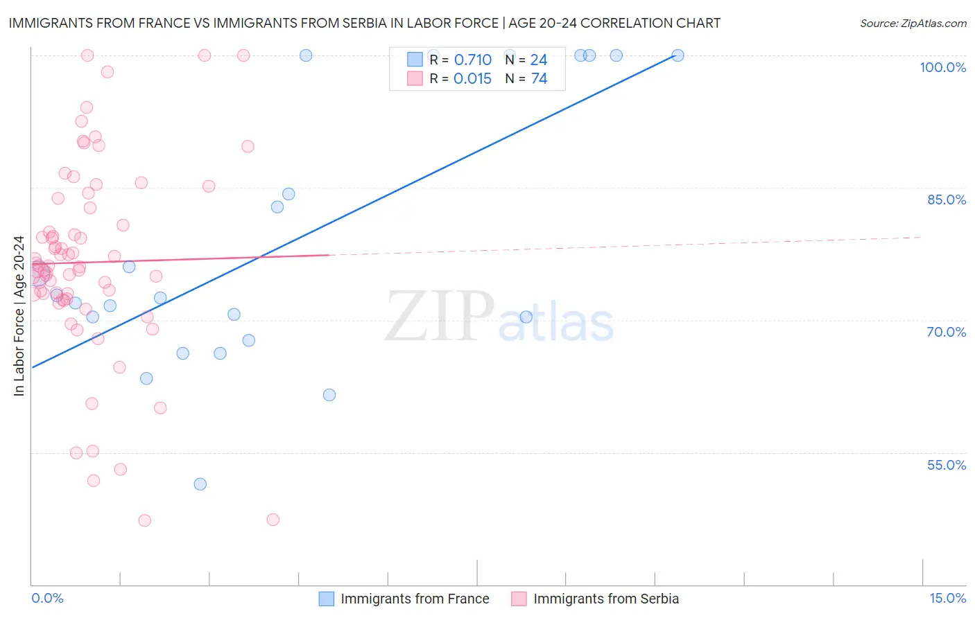 Immigrants from France vs Immigrants from Serbia In Labor Force | Age 20-24