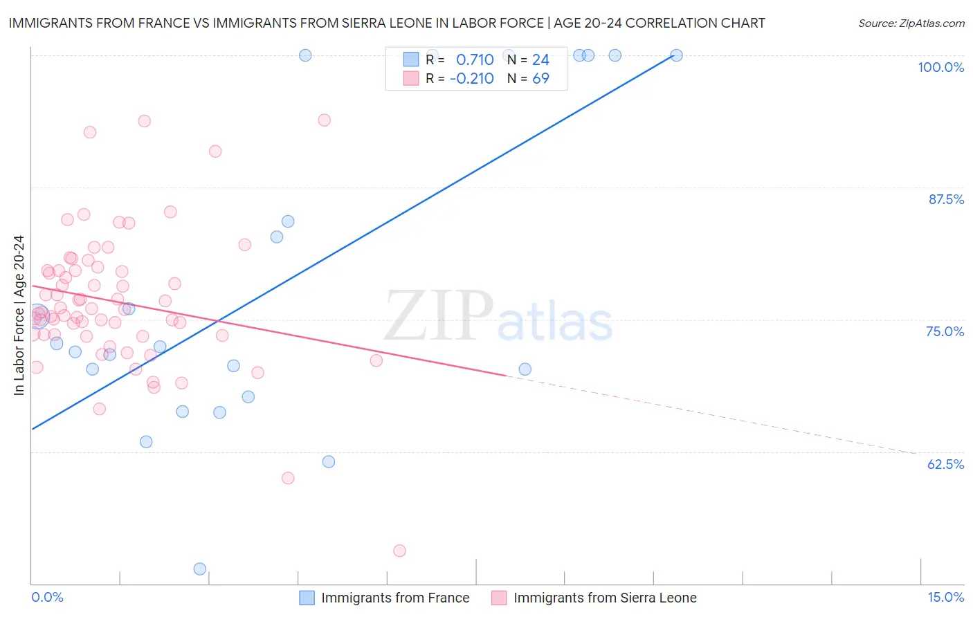 Immigrants from France vs Immigrants from Sierra Leone In Labor Force | Age 20-24