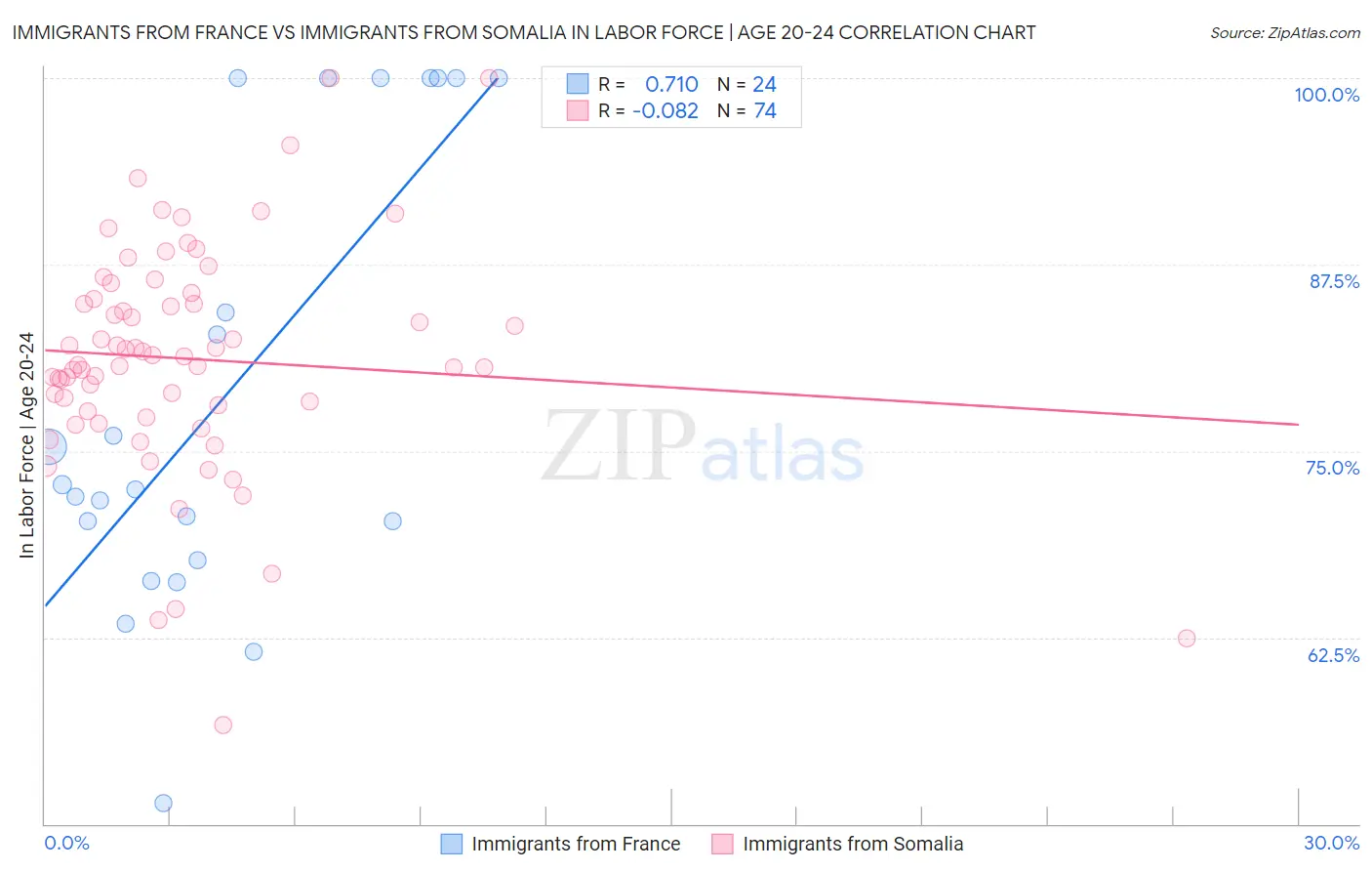 Immigrants from France vs Immigrants from Somalia In Labor Force | Age 20-24