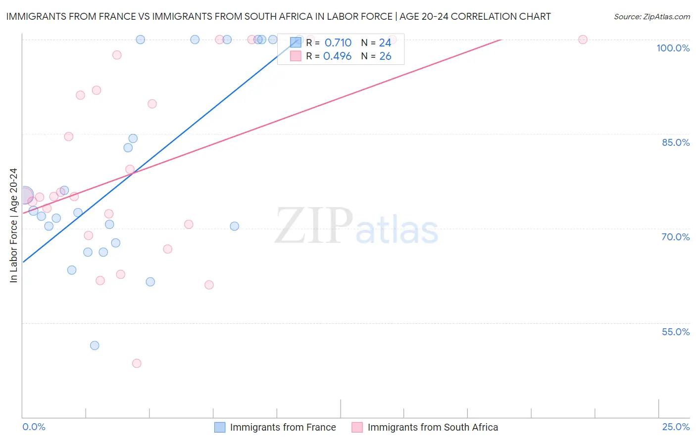 Immigrants from France vs Immigrants from South Africa In Labor Force | Age 20-24