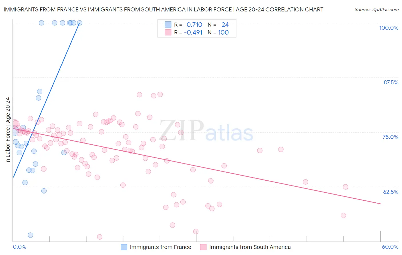 Immigrants from France vs Immigrants from South America In Labor Force | Age 20-24