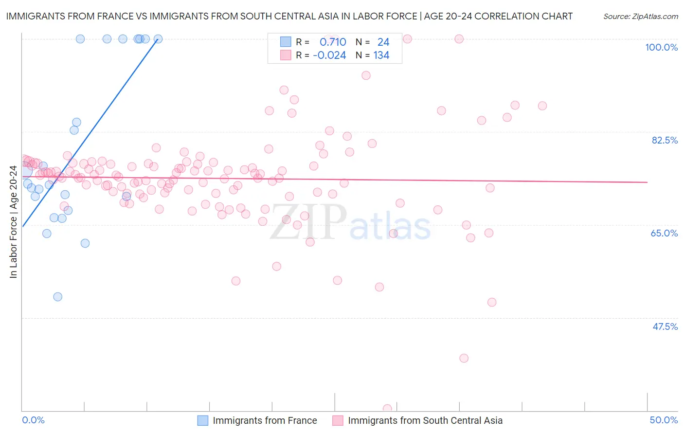 Immigrants from France vs Immigrants from South Central Asia In Labor Force | Age 20-24