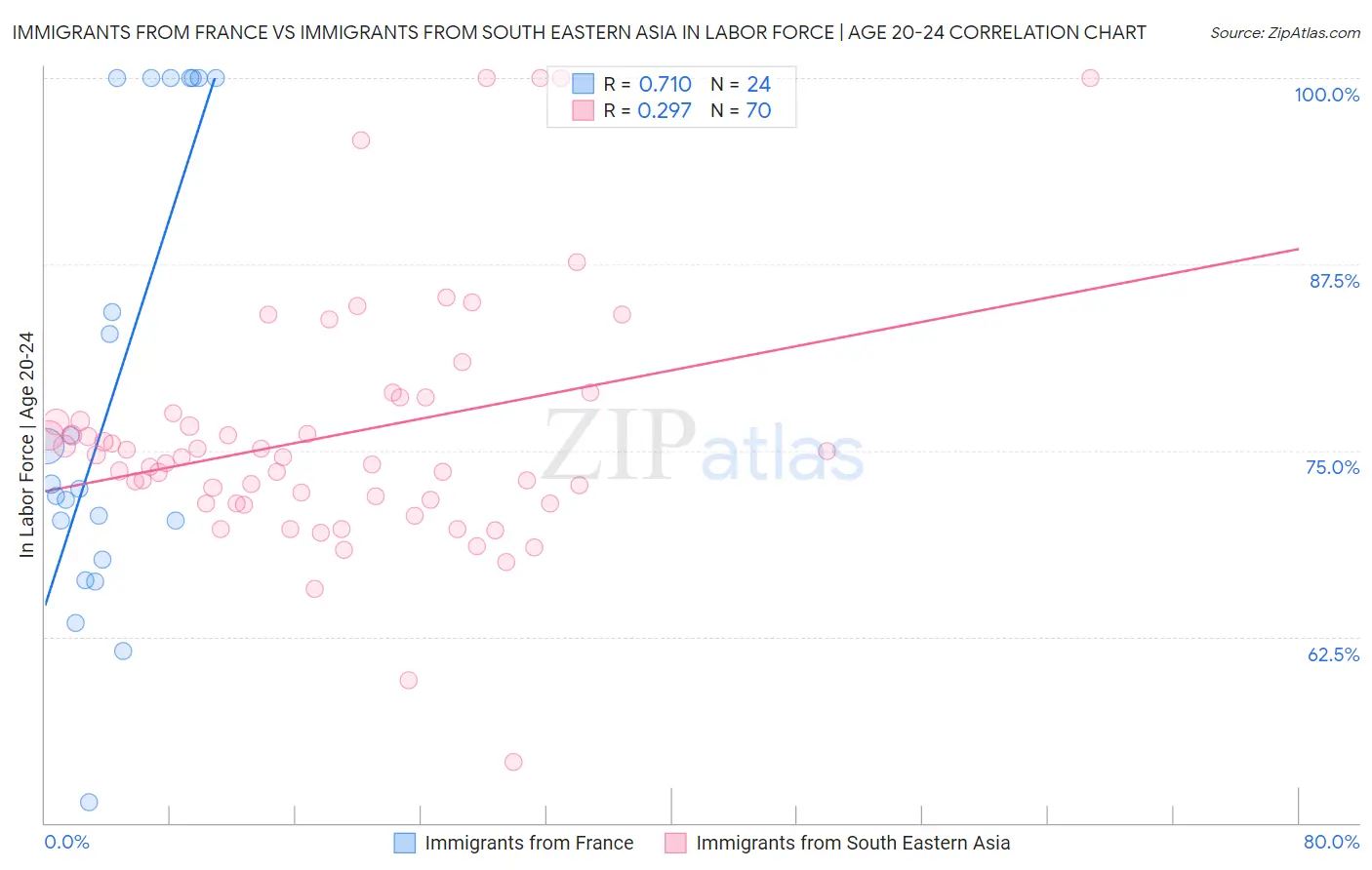 Immigrants from France vs Immigrants from South Eastern Asia In Labor Force | Age 20-24