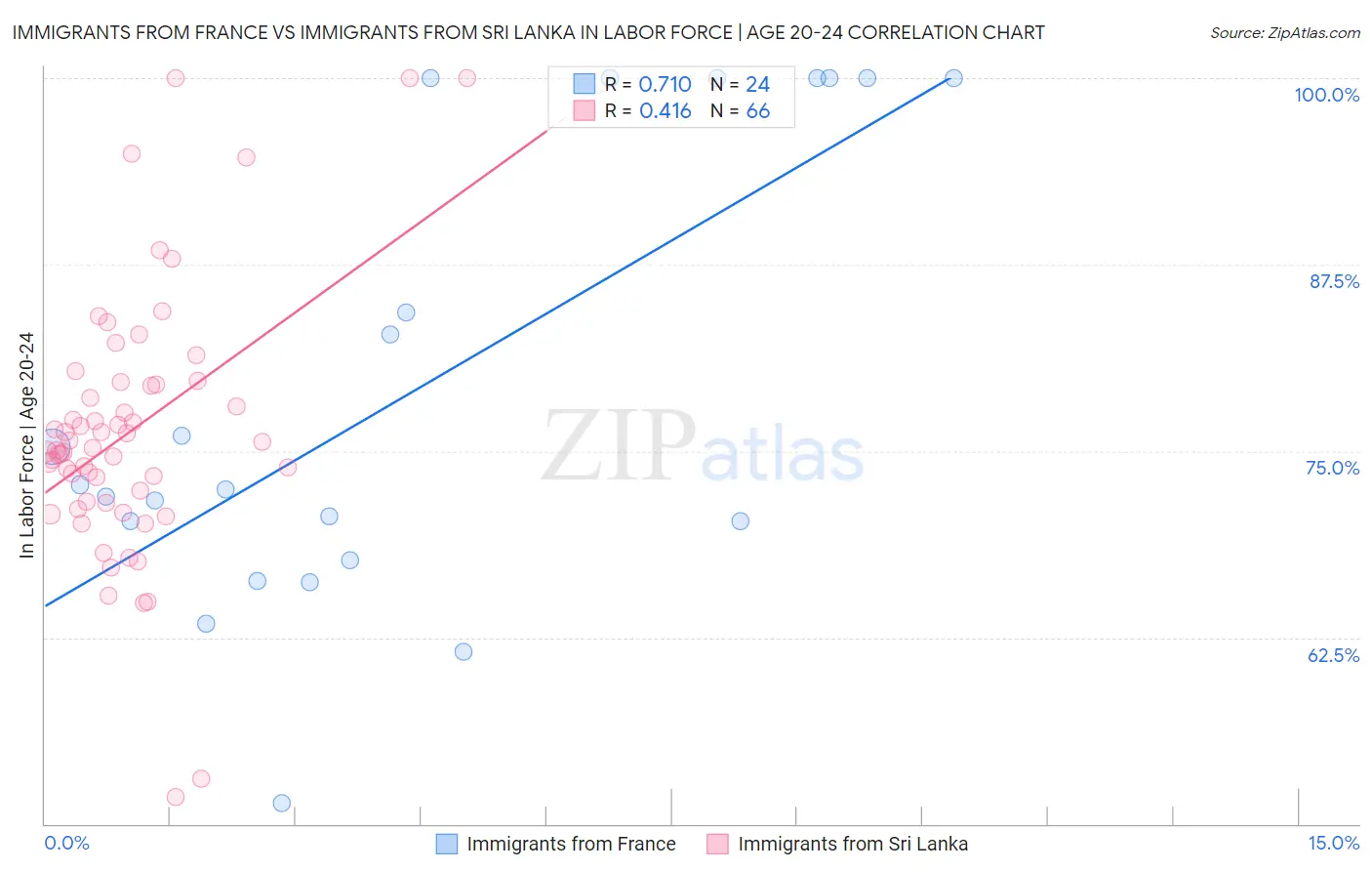 Immigrants from France vs Immigrants from Sri Lanka In Labor Force | Age 20-24