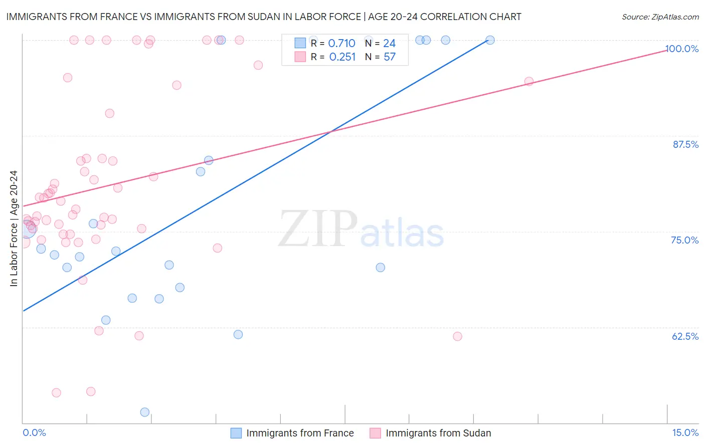 Immigrants from France vs Immigrants from Sudan In Labor Force | Age 20-24