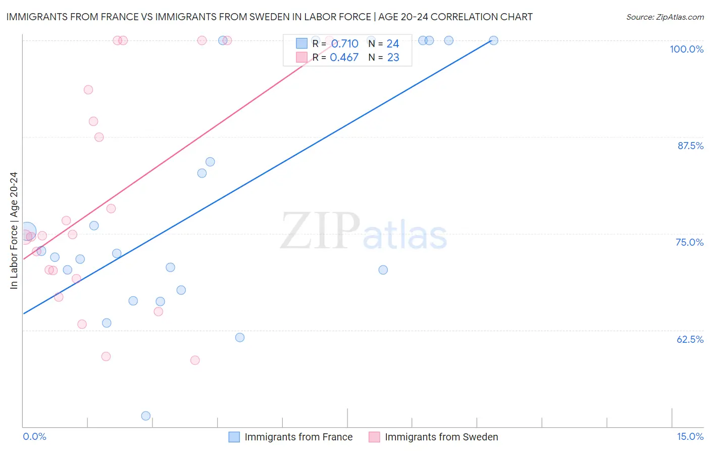 Immigrants from France vs Immigrants from Sweden In Labor Force | Age 20-24