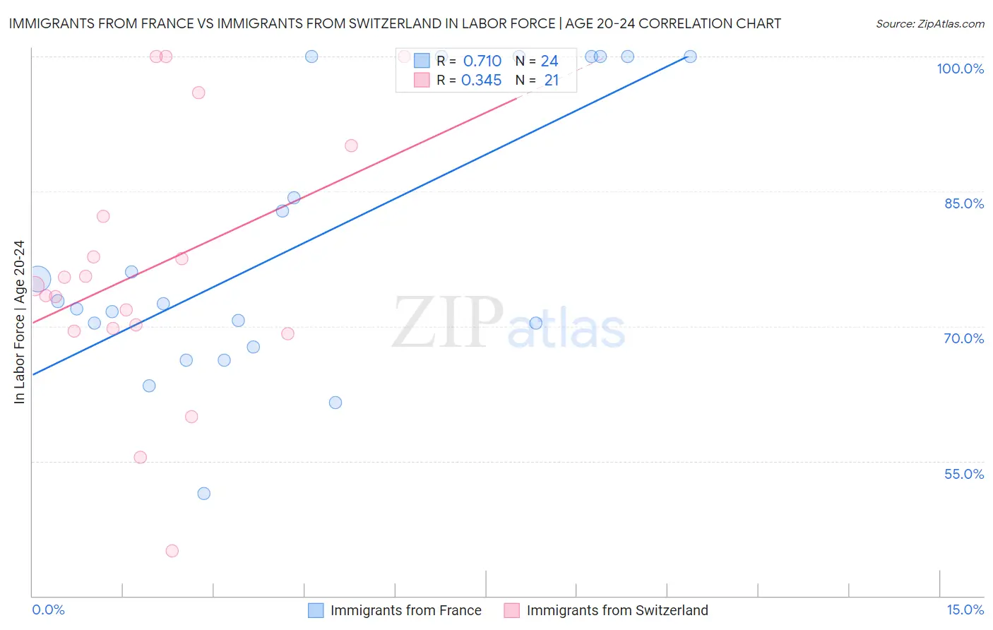 Immigrants from France vs Immigrants from Switzerland In Labor Force | Age 20-24