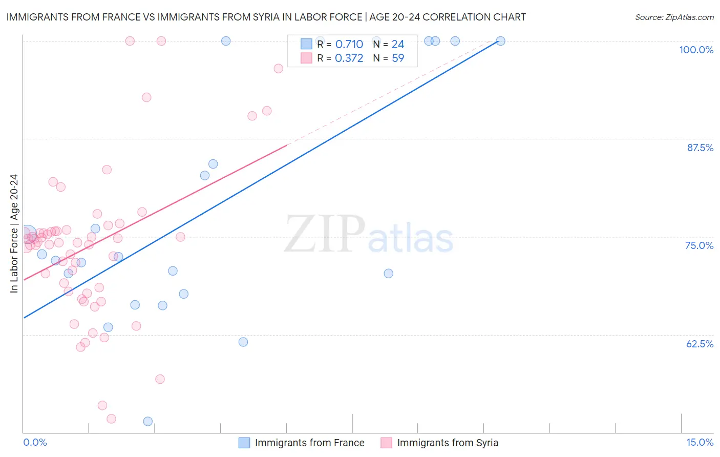 Immigrants from France vs Immigrants from Syria In Labor Force | Age 20-24