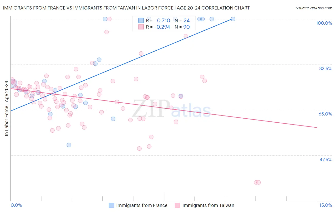 Immigrants from France vs Immigrants from Taiwan In Labor Force | Age 20-24