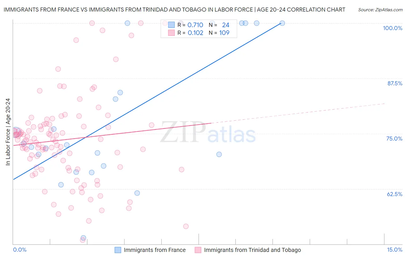 Immigrants from France vs Immigrants from Trinidad and Tobago In Labor Force | Age 20-24