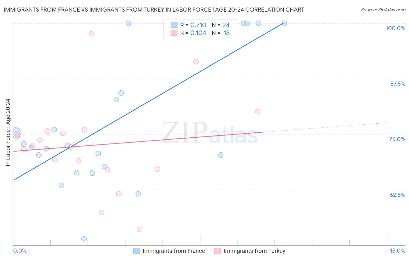 Immigrants from France vs Immigrants from Turkey In Labor Force | Age 20-24