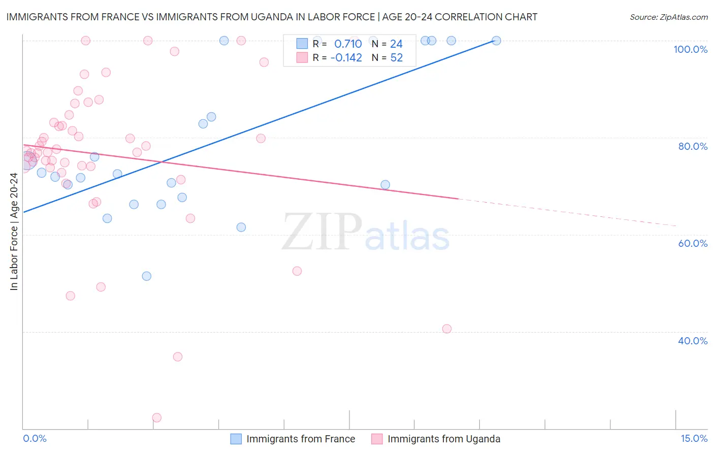 Immigrants from France vs Immigrants from Uganda In Labor Force | Age 20-24