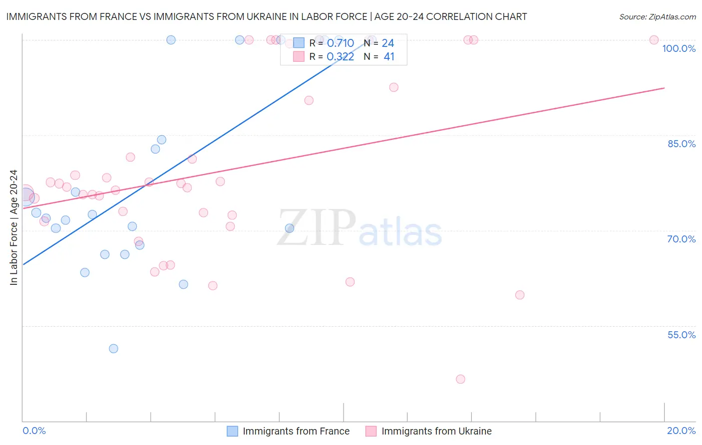 Immigrants from France vs Immigrants from Ukraine In Labor Force | Age 20-24