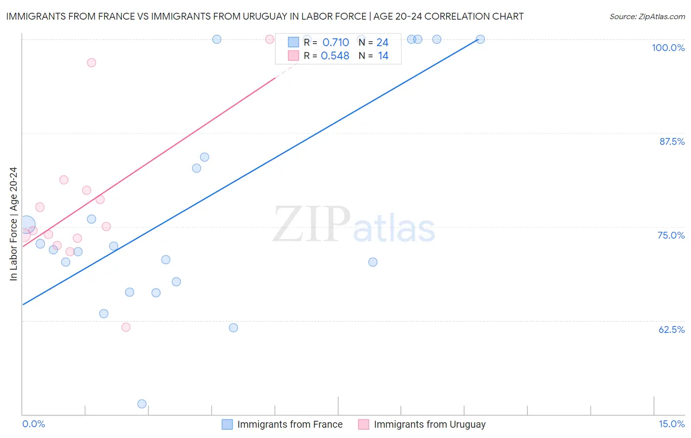 Immigrants from France vs Immigrants from Uruguay In Labor Force | Age 20-24