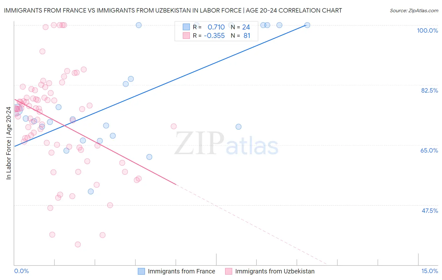 Immigrants from France vs Immigrants from Uzbekistan In Labor Force | Age 20-24
