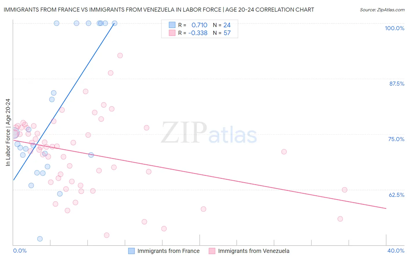 Immigrants from France vs Immigrants from Venezuela In Labor Force | Age 20-24