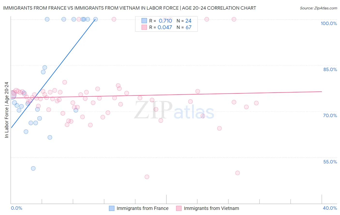 Immigrants from France vs Immigrants from Vietnam In Labor Force | Age 20-24