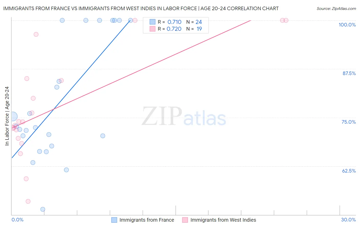 Immigrants from France vs Immigrants from West Indies In Labor Force | Age 20-24