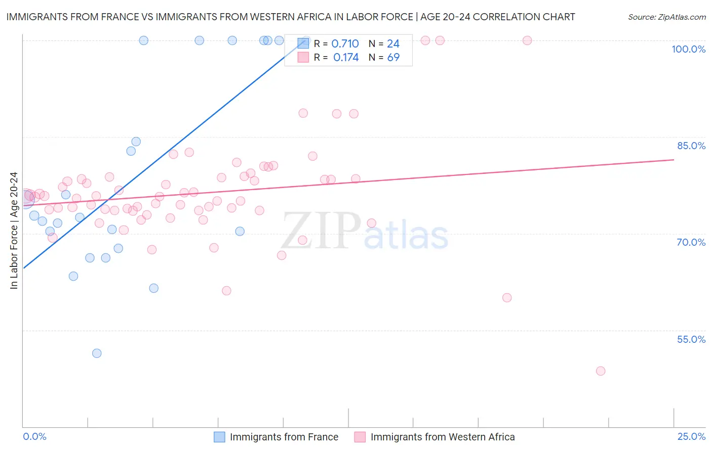 Immigrants from France vs Immigrants from Western Africa In Labor Force | Age 20-24