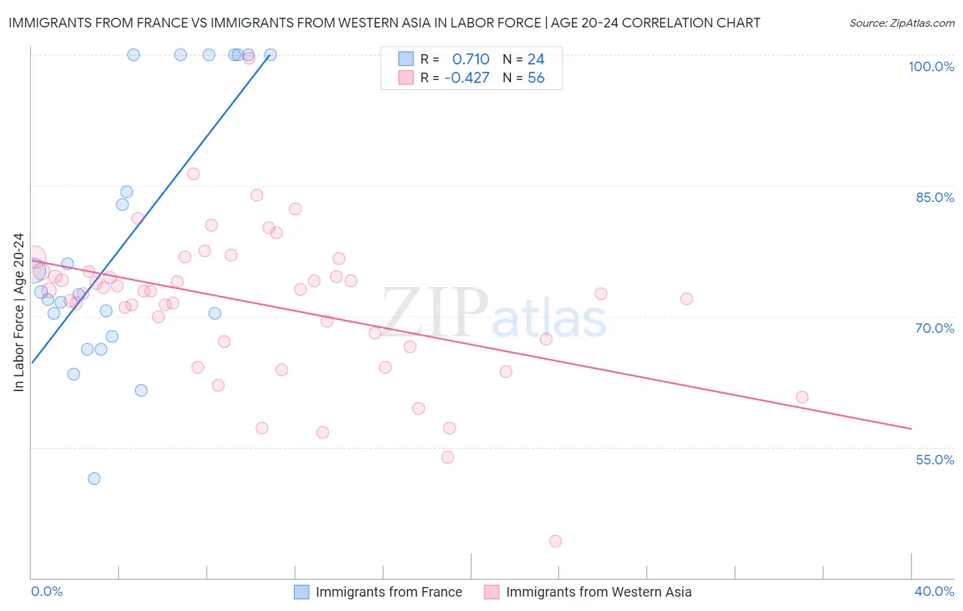 Immigrants from France vs Immigrants from Western Asia In Labor Force | Age 20-24