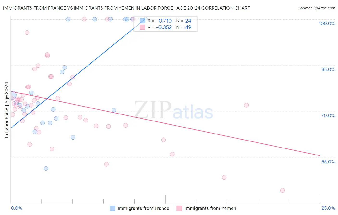 Immigrants from France vs Immigrants from Yemen In Labor Force | Age 20-24