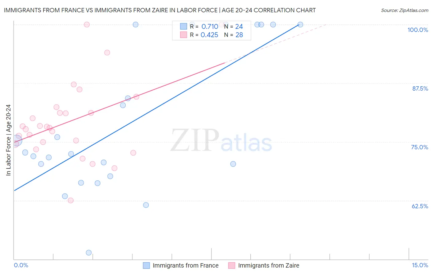 Immigrants from France vs Immigrants from Zaire In Labor Force | Age 20-24