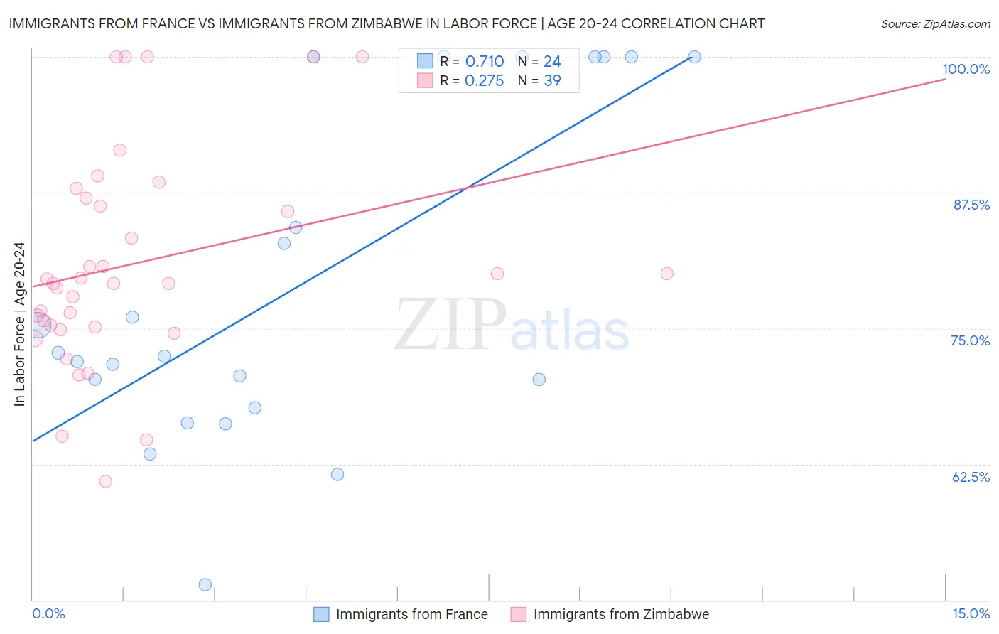 Immigrants from France vs Immigrants from Zimbabwe In Labor Force | Age 20-24
