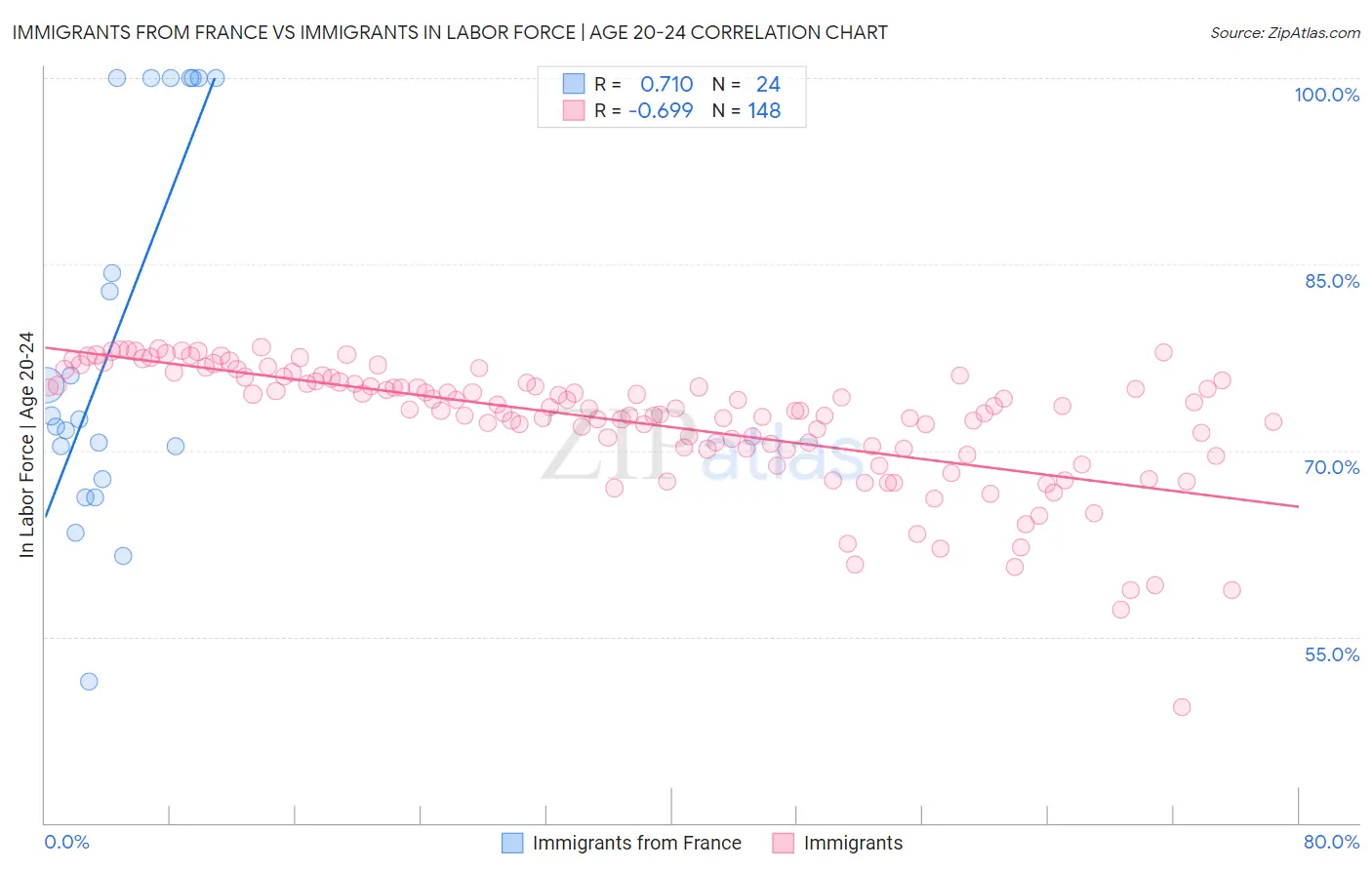 Immigrants from France vs Immigrants In Labor Force | Age 20-24