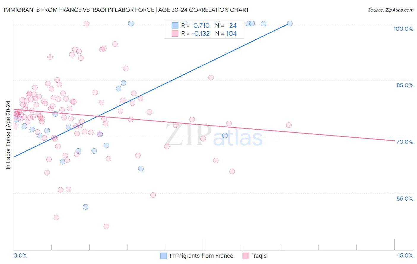 Immigrants from France vs Iraqi In Labor Force | Age 20-24