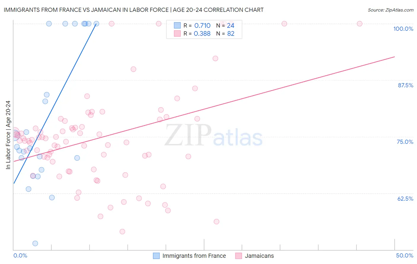 Immigrants from France vs Jamaican In Labor Force | Age 20-24