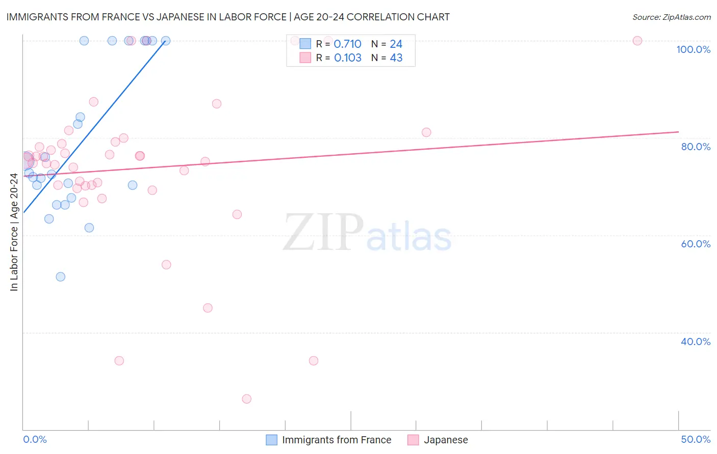 Immigrants from France vs Japanese In Labor Force | Age 20-24